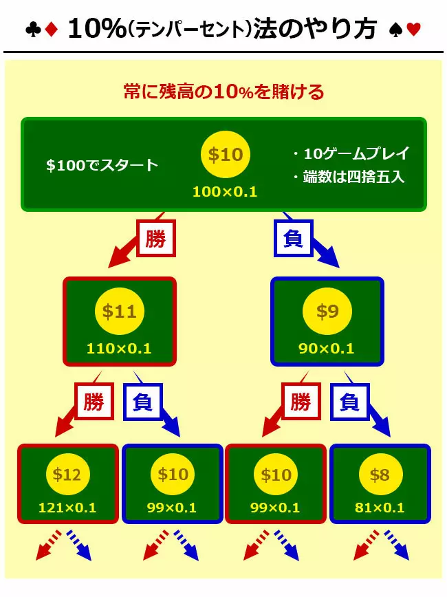 10%法