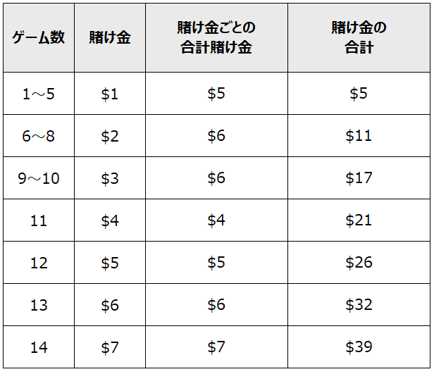 ウイニングルーレット法デメリット