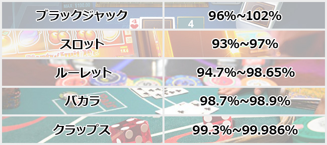 還元率と消化率が高いゲームを選ぶ